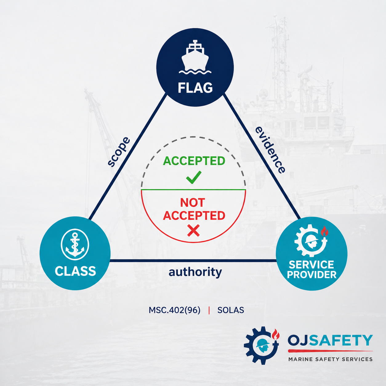 Flag Triangulation: Class Recognition vs Flag Authorization — What Actually Matters